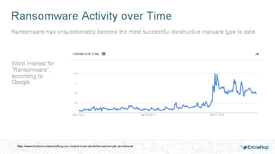 Ransomware Activity over Time Ransomware has unquestionably become the most successful /destructive malware type Ransomware Activity over Time Ransomware has unquestionably become the most successful /destructive malware type