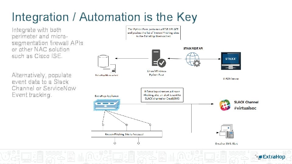 Integration / Automation is the Key Integrate with both perimeter and microsegmentation firewall APIs Integration / Automation is the Key Integrate with both perimeter and microsegmentation firewall APIs