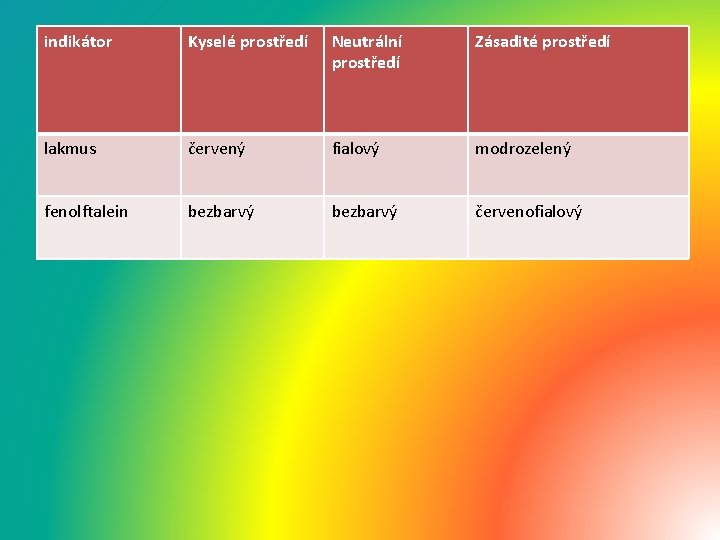  • indikátor Kyselé prostředí Neutrální prostředí Zásadité prostředí lakmus červený fialový modrozelený fenolftalein