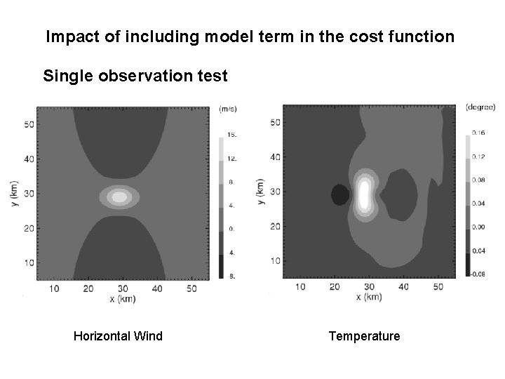 Impact of including model term in the cost function Single observation test Horizontal Wind