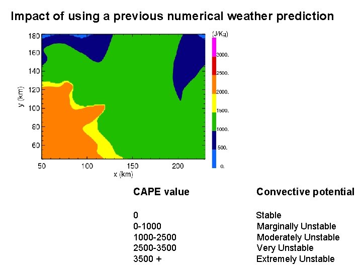 Impact of using a previous numerical weather prediction CAPE value Convective potential 0 0