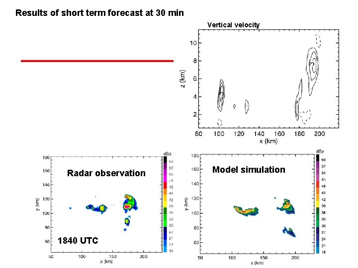 Results of short term forecast at 30 min Vertical velocity Radar observation 1840 UTC