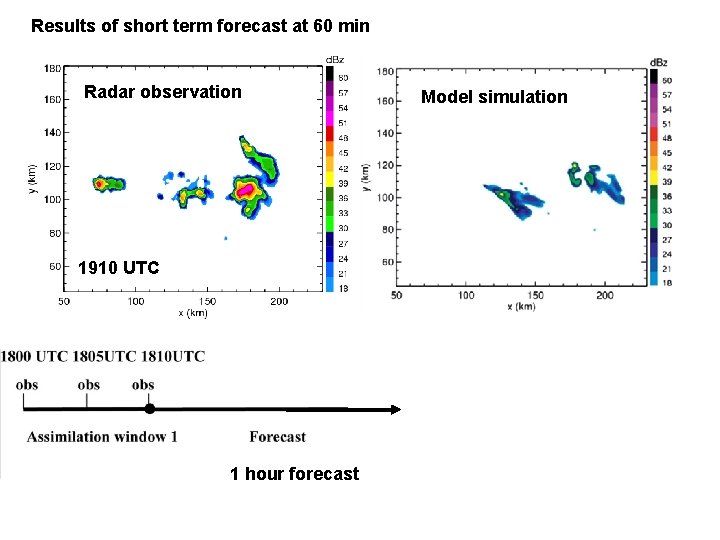 Results of short term forecast at 60 min Radar observation 1910 UTC 1 hour