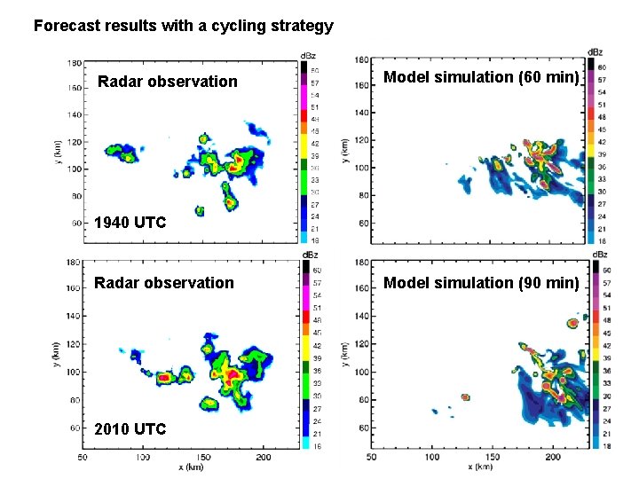 Forecast results with a cycling strategy Radar observation Model simulation (60 min) 1940 UTC