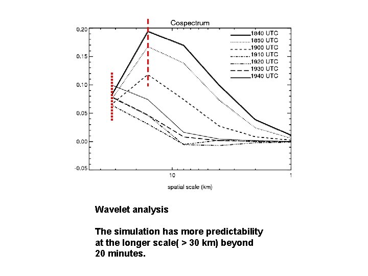 Wavelet analysis The simulation has more predictability at the longer scale( > 30 km)