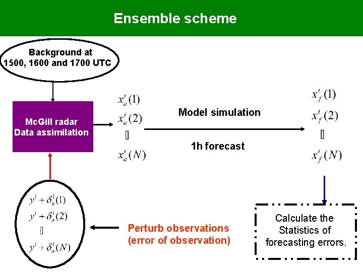 Ensemble scheme Background at 1500, 1600 and 1700 UTC Mc. Gill radar Data assimilation