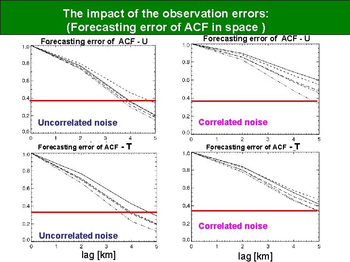 The impact of the observation errors: (Forecasting error of ACF in space ) Forecasting