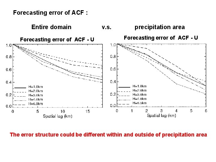 Forecasting error of ACF : Entire domain Forecasting error of ACF - U v.