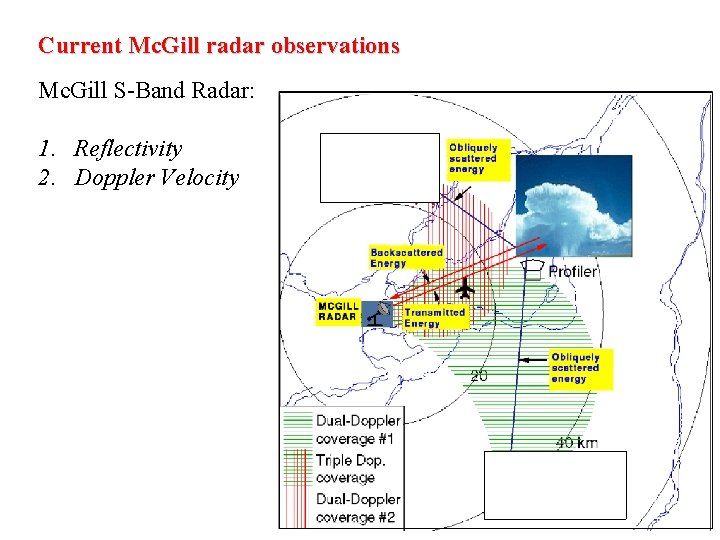 Current Mc. Gill radar observations Mc. Gill S-Band Radar: 1. Reflectivity 2. Doppler Velocity