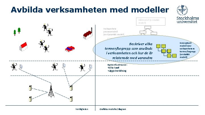 Avbilda verksamheten med modeller Målmodell (en statisk modell) Verksamhetsprocessmodell (en dynamisk modell) Beskriver vilka