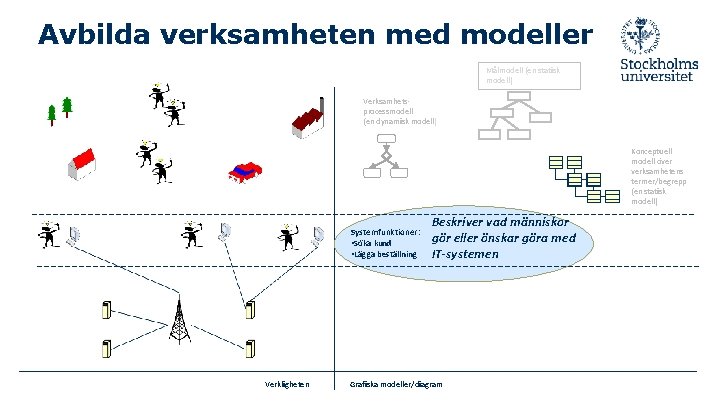 Avbilda verksamheten med modeller Målmodell (en statisk modell) Verksamhetsprocessmodell (en dynamisk modell) Konceptuell modell