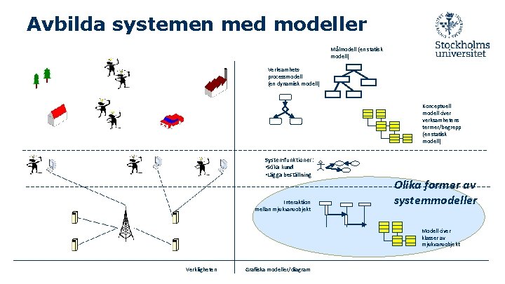 Avbilda systemen med modeller Målmodell (en statisk modell) Verksamhetsprocessmodell (en dynamisk modell) Konceptuell modell