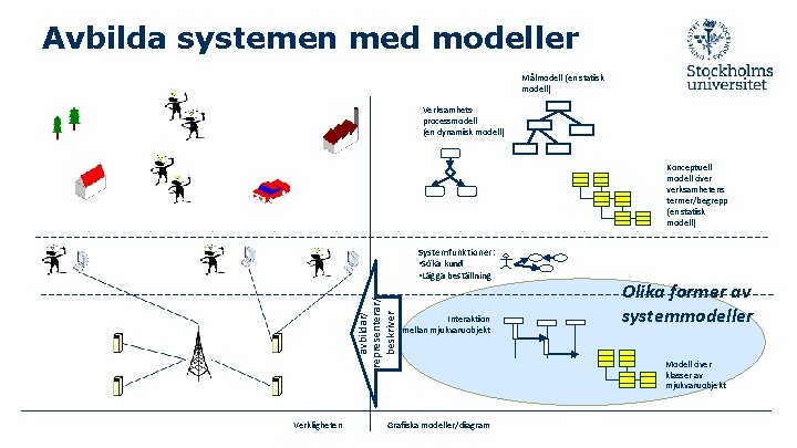 Avbilda systemen med modeller Målmodell (en statisk modell) Verksamhetsprocessmodell (en dynamisk modell) Konceptuell modell