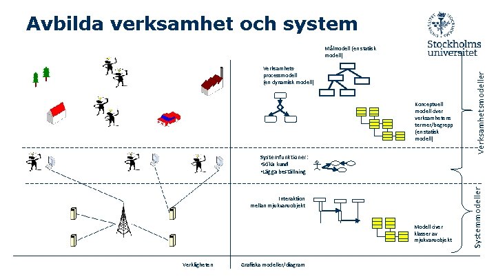 Avbilda verksamhet och system Konceptuell modell över verksamhetens termer/begrepp (en statisk modell) Systemfunktioner: •