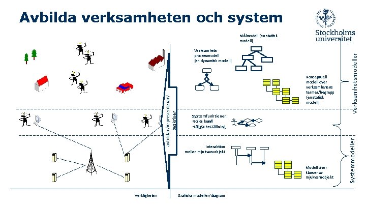 Avbilda verksamheten och system Konceptuell modell över verksamhetens termer/begrepp (en statisk modell) Systemfunktioner: •