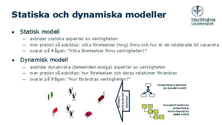 Statiska och dynamiska modeller ● Statisk modell – – – avbildar statiska aspekter av
