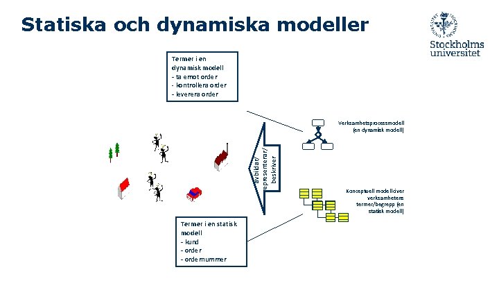 Statiska och dynamiska modeller Termer i en dynamisk modell - ta emot order -