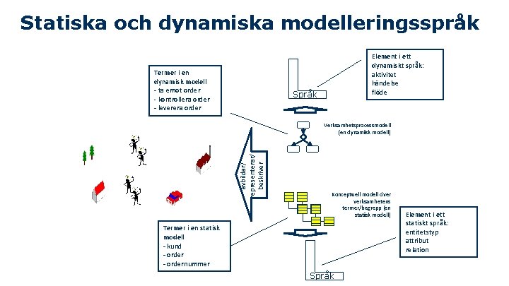 Statiska och dynamiska modelleringsspråk Termer i en dynamisk modell - ta emot order -