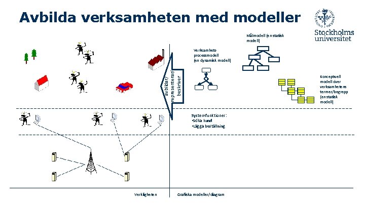Avbilda verksamheten med modeller Målmodell (en statisk modell) avbildar/ representerar/ beskriver Verksamhetsprocessmodell (en dynamisk
