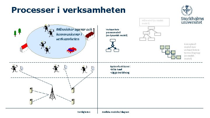 Processer i verksamheten Målmodell (en statisk modell) Människor agerar och kommunicerar i verksamheten Verksamhetsprocessmodell