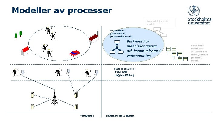 Modeller av processer Målmodell (en statisk modell) Verksamhetsprocessmodell (en dynamisk modell) Beskriver hur människor