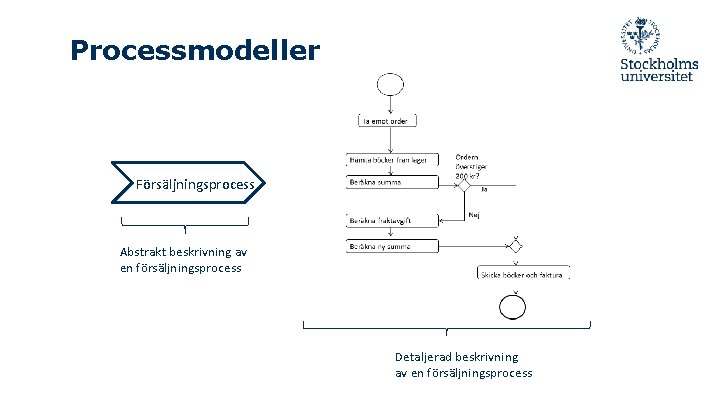 Processmodeller Försäljningsprocess Abstrakt beskrivning av en försäljningsprocess Detaljerad beskrivning av en försäljningsprocess 