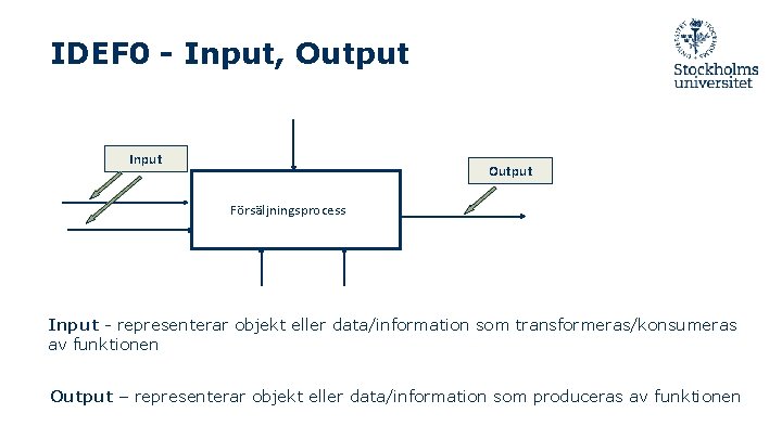 IDEF 0 - Input, Output Input Output Försäljningsprocess Input - representerar objekt eller data/information