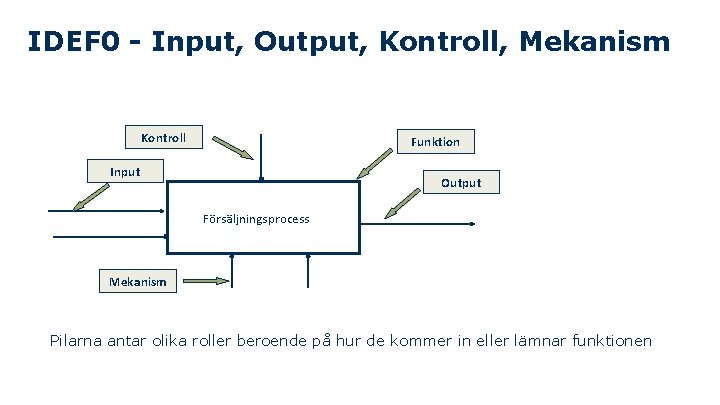 IDEF 0 - Input, Output, Kontroll, Mekanism Kontroll Funktion Input Output Försäljningsprocess Mekanism Pilarna