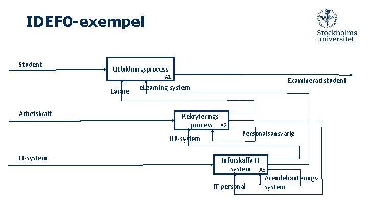 IDEF 0 -exempel Student Utbildningsprocess A 1 Lärare Arbetskraft Rekryteringsprocess A 2 HR-system IT-system