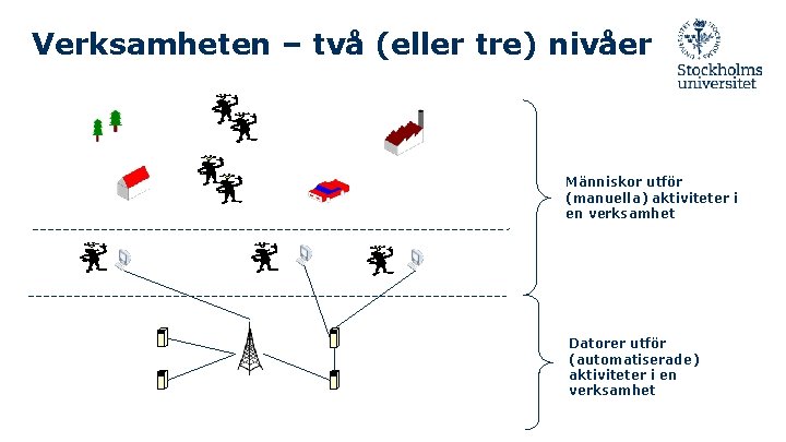Verksamheten – två (eller tre) nivåer Människor utför (manuella) aktiviteter i en verksamhet Datorer