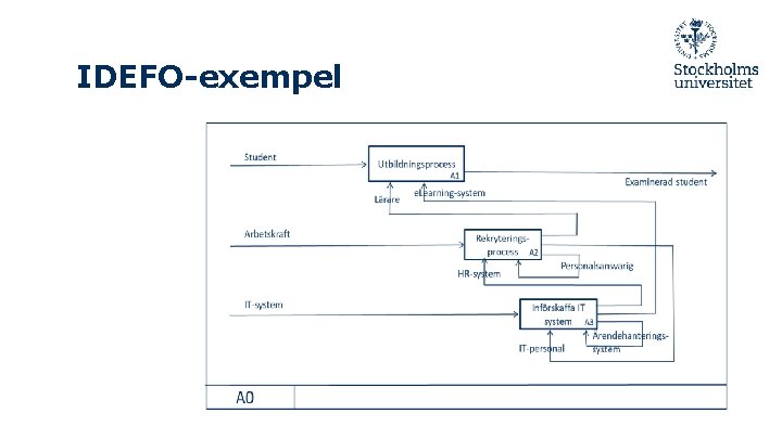 IDEFO-exempel 