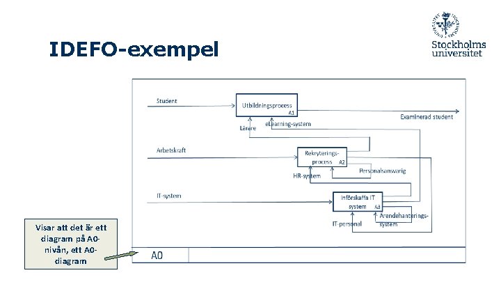 IDEFO-exempel Visar att det är ett diagram på A 0 nivån, ett A 0
