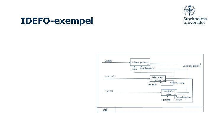 IDEFO-exempel 