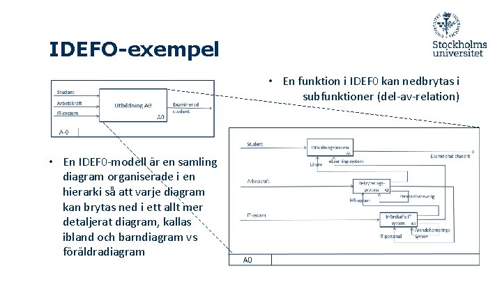 IDEFO-exempel • En funktion i IDEF 0 kan nedbrytas i subfunktioner (del-av-relation) • En