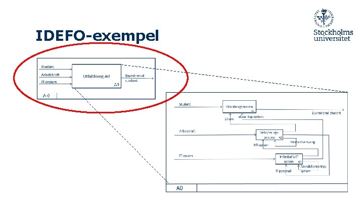 IDEFO-exempel 