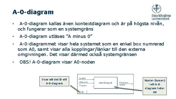 A-0 -diagram • • A-0 -diagram kallas även kontextdiagram och är på högsta nivån,