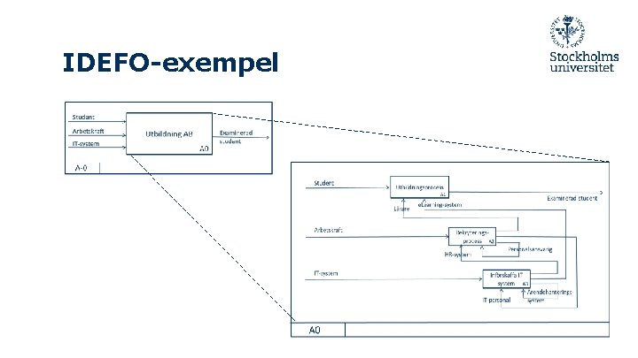 IDEFO-exempel 
