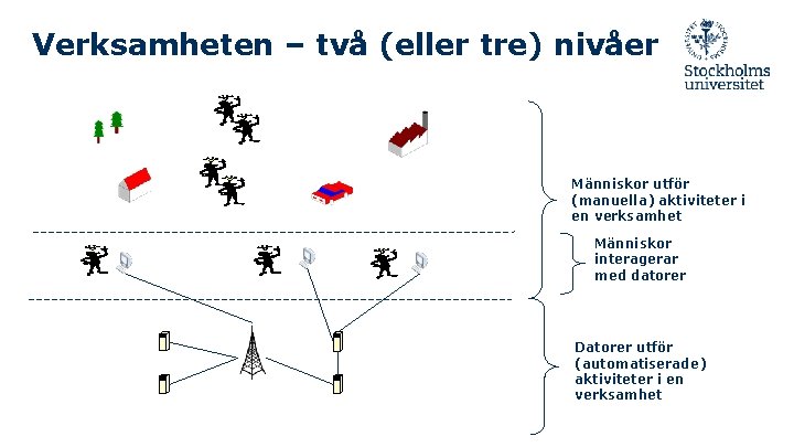 Verksamheten – två (eller tre) nivåer Människor utför (manuella) aktiviteter i en verksamhet Människor