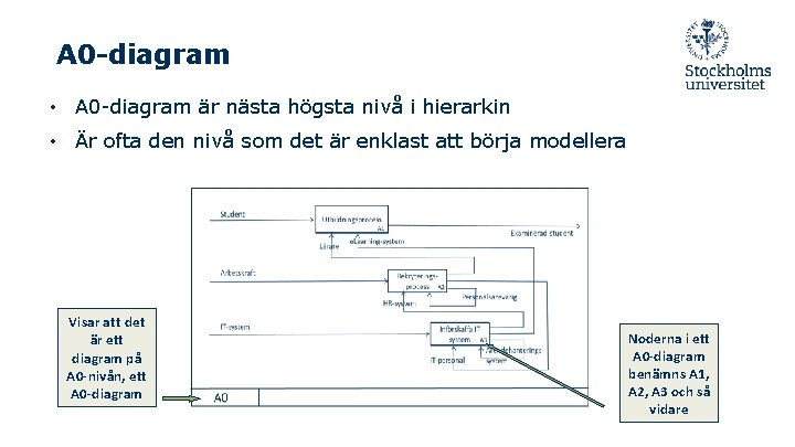 A 0 -diagram • A 0 -diagram är nästa högsta nivå i hierarkin •