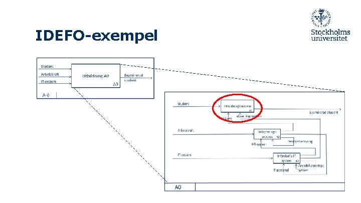 IDEFO-exempel 