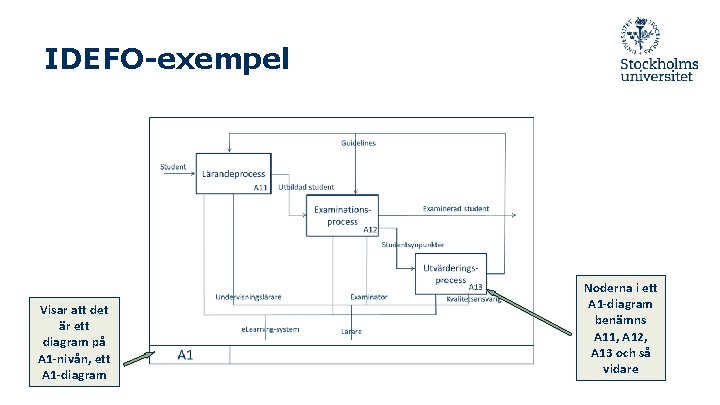 IDEFO-exempel Visar att det är ett diagram på A 1 -nivån, ett A 1