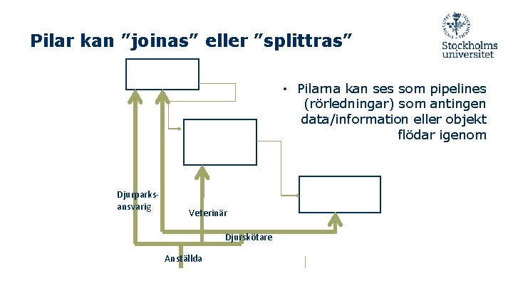 Pilar kan ”joinas” eller ”splittras” • Pilarna kan ses som pipelines (rörledningar) som antingen