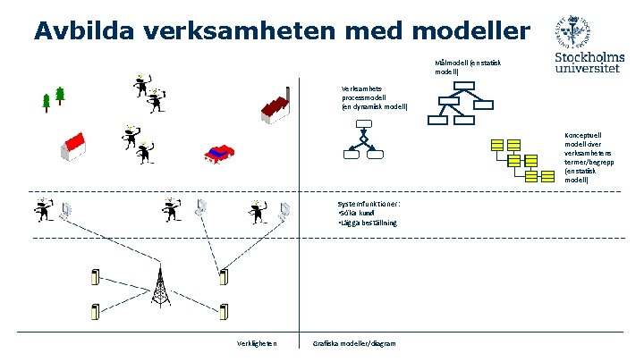 Avbilda verksamheten med modeller Målmodell (en statisk modell) Verksamhetsprocessmodell (en dynamisk modell) Konceptuell modell