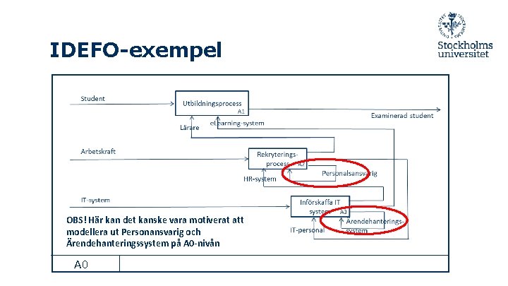 IDEFO-exempel OBS! Här kan det kanske vara motiverat att modellera ut Personansvarig och Ärendehanteringssystem