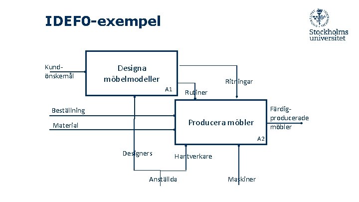 IDEF 0 -exempel Kundönskemål Designa möbelmodeller Ritningar A 1 Rutiner Färdigproducerade möbler Beställning Producera