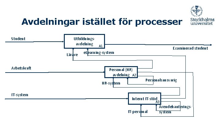 Avdelningar istället för processer Student Utbildningsavdelning A 1 Lärare Arbetskraft Personal (HR) avdelning A