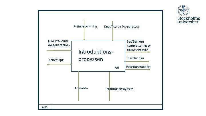 Rutinbeskrivning Specificerad introprocess Okontrollerad dokumentation Anlänt djur Begäran om komplettering av dokumentation Introduktionsprocessen Inskolat