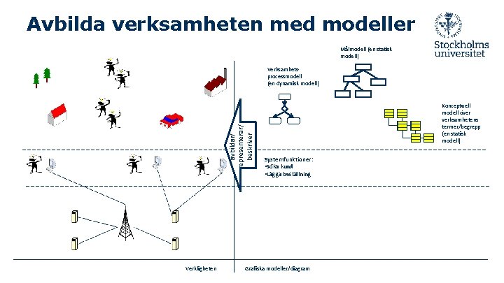 Avbilda verksamheten med modeller Målmodell (en statisk modell) avbildar/ representerar/ beskriver Verksamhetsprocessmodell (en dynamisk