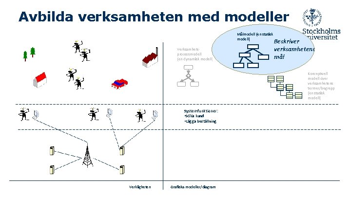 Avbilda verksamheten med modeller Målmodell (en statisk modell) Verksamhetsprocessmodell (en dynamisk modell) Beskriver verksamhetens