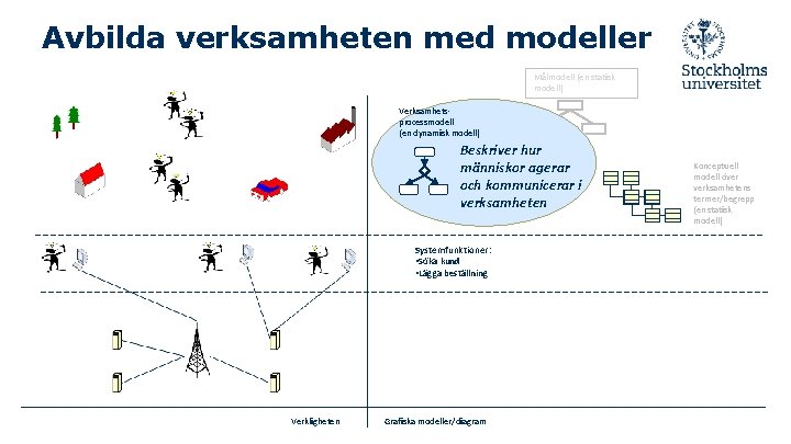 Avbilda verksamheten med modeller Målmodell (en statisk modell) Verksamhetsprocessmodell (en dynamisk modell) Beskriver hur